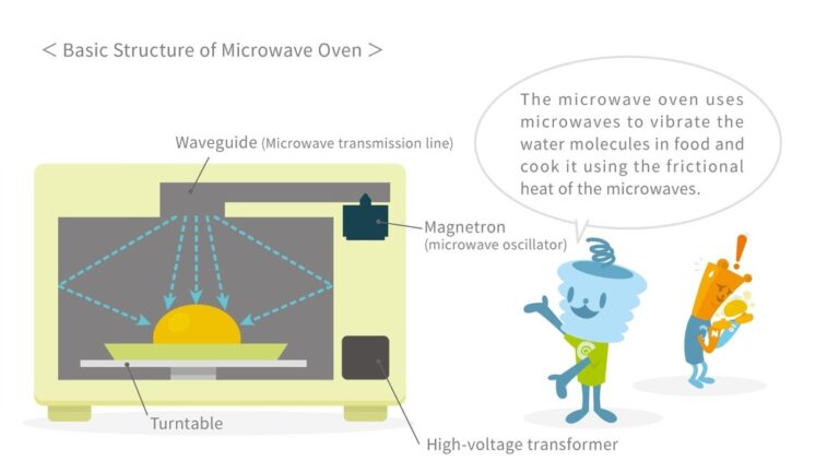 how do microwave ovens work physics.jpg