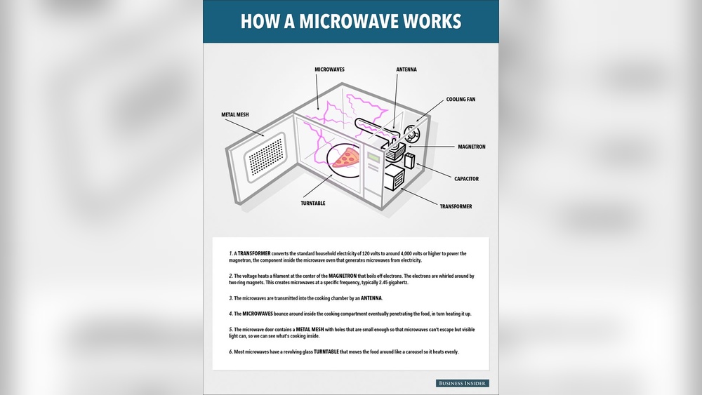 how does microwave cooking work.jpg