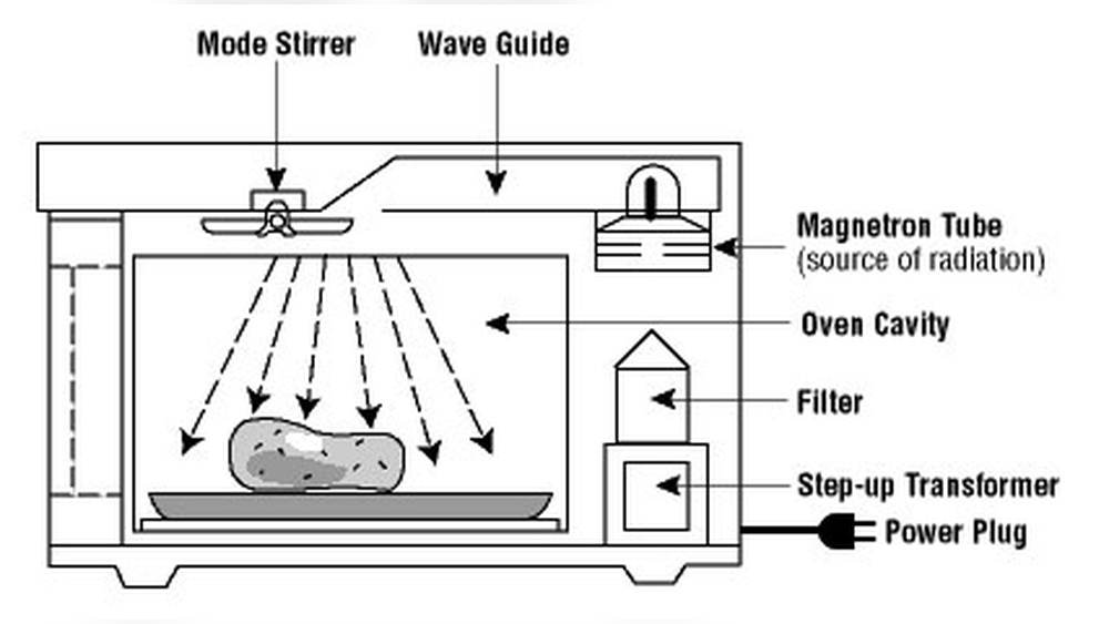 how does the microwave oven work.jpg
